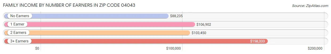 Family Income by Number of Earners in Zip Code 04043