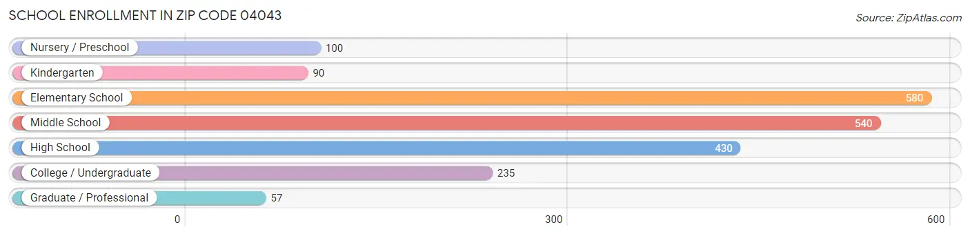 School Enrollment in Zip Code 04043