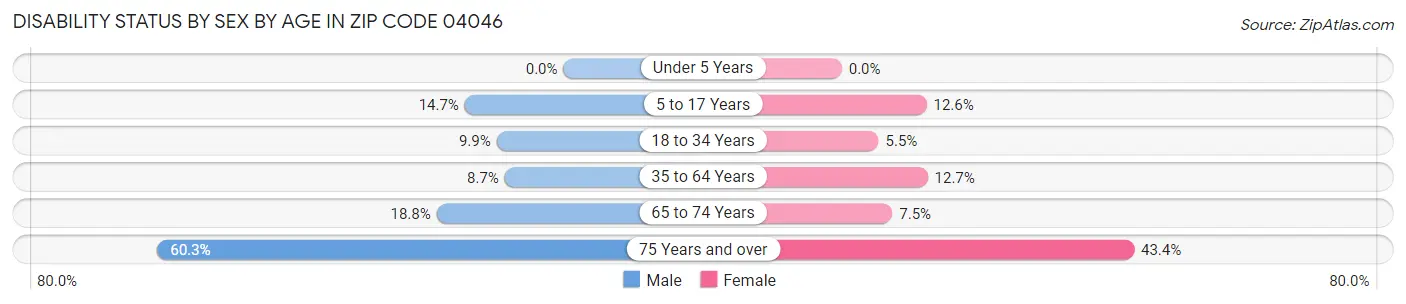 Disability Status by Sex by Age in Zip Code 04046