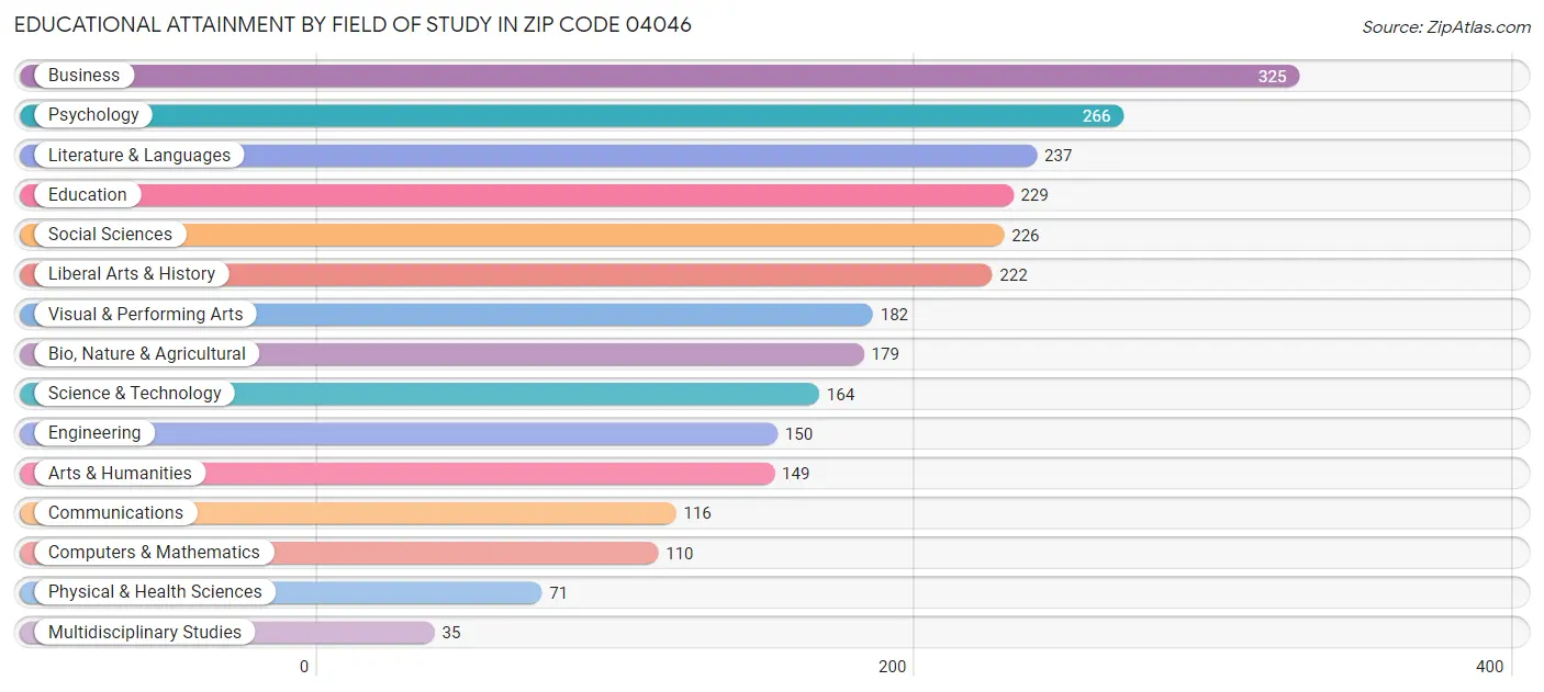 Educational Attainment by Field of Study in Zip Code 04046