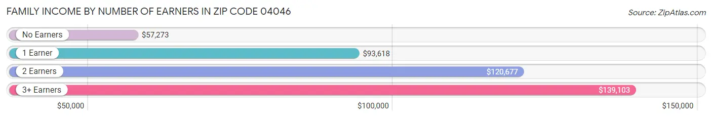 Family Income by Number of Earners in Zip Code 04046