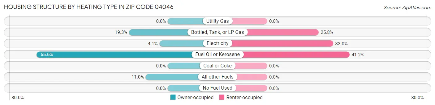 Housing Structure by Heating Type in Zip Code 04046