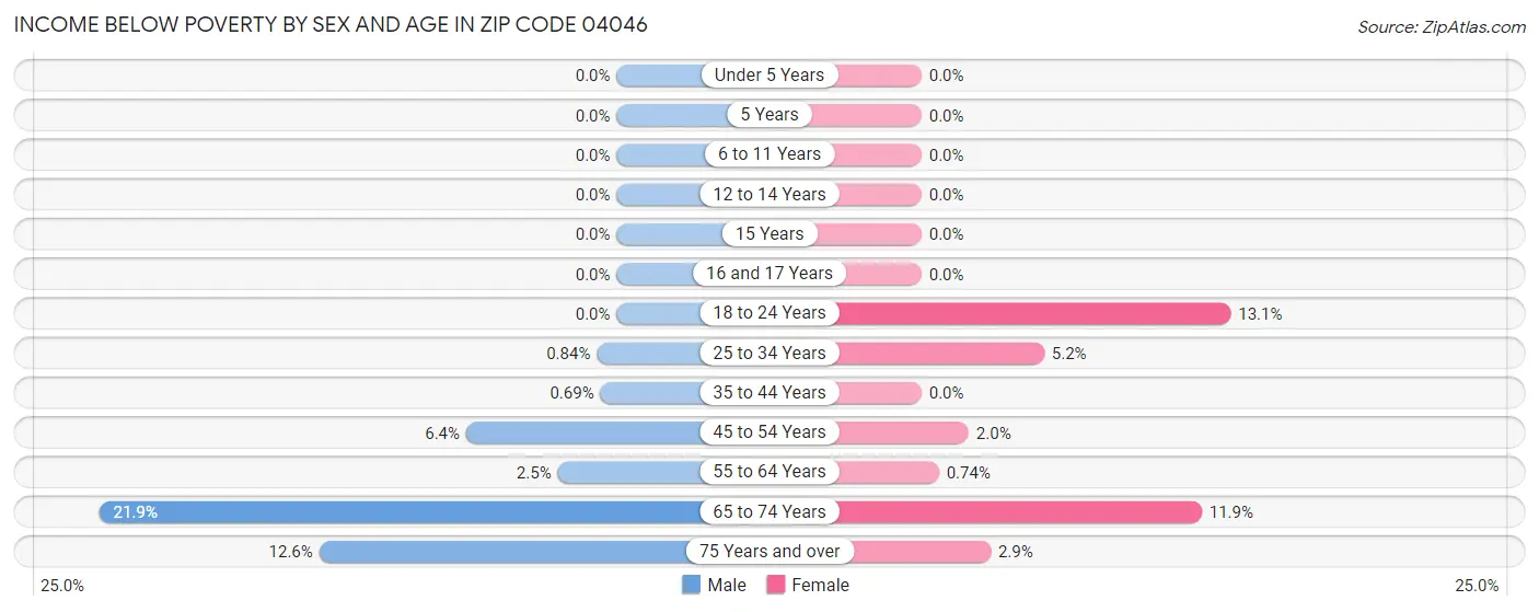 Income Below Poverty by Sex and Age in Zip Code 04046