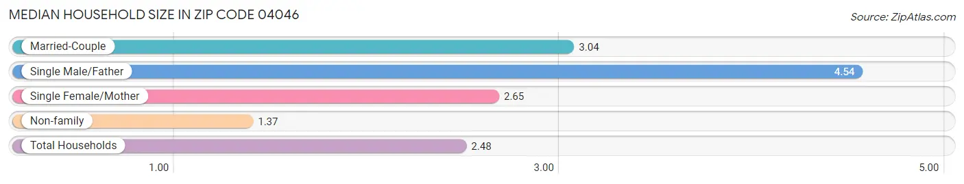 Median Household Size in Zip Code 04046