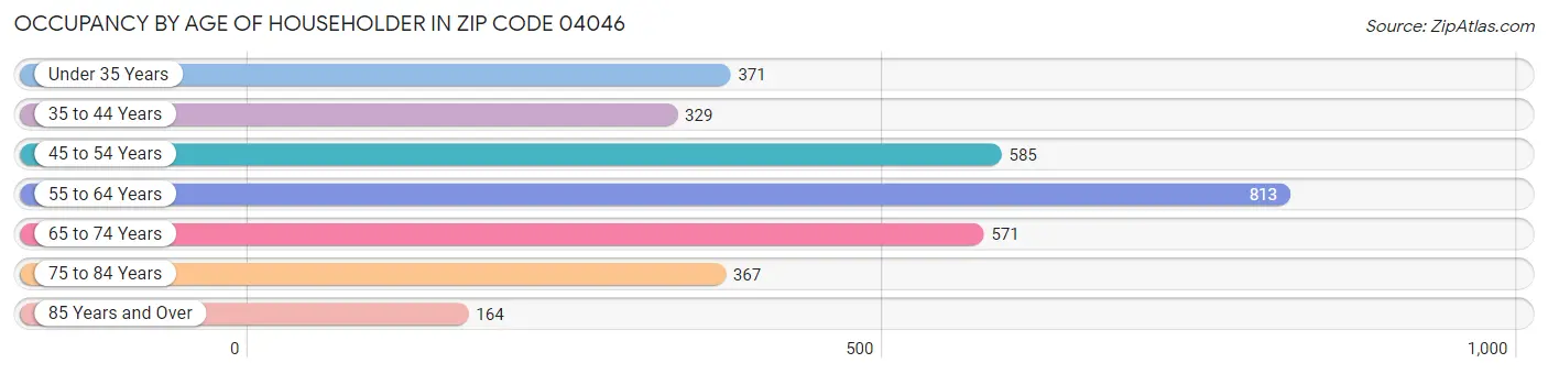 Occupancy by Age of Householder in Zip Code 04046