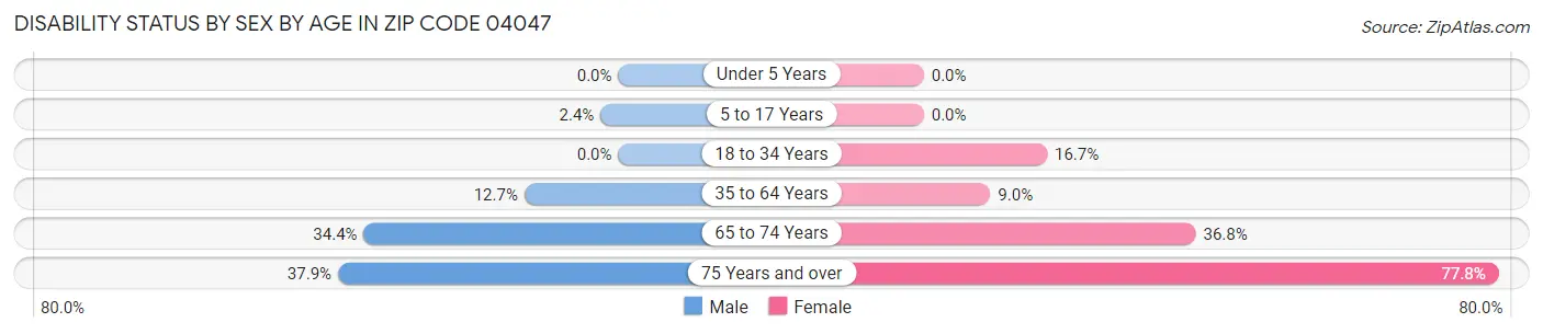 Disability Status by Sex by Age in Zip Code 04047