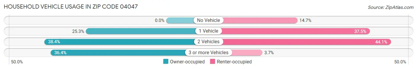 Household Vehicle Usage in Zip Code 04047