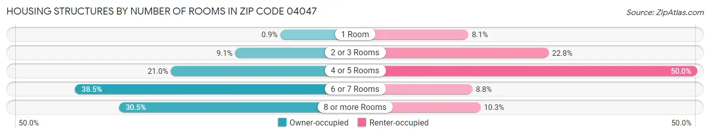 Housing Structures by Number of Rooms in Zip Code 04047