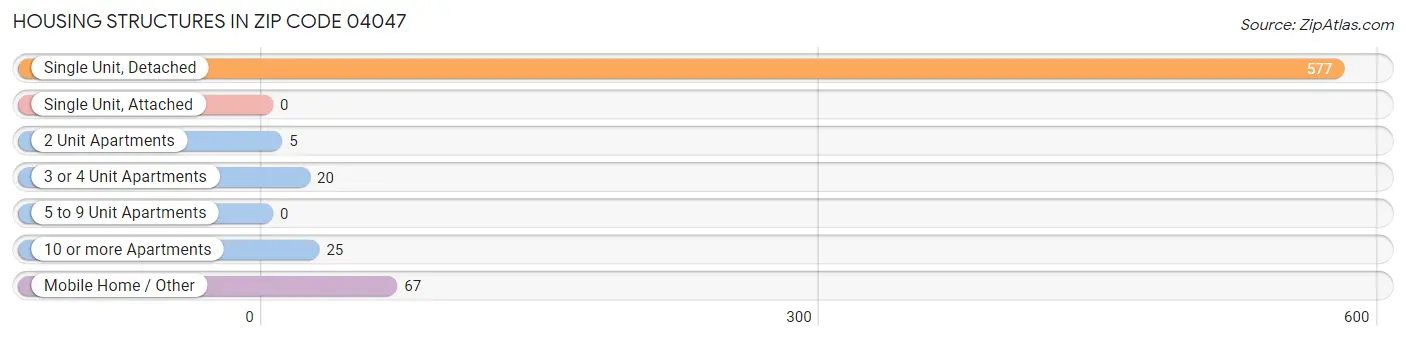 Housing Structures in Zip Code 04047