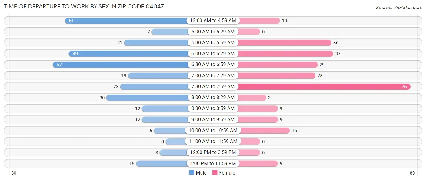 Time of Departure to Work by Sex in Zip Code 04047