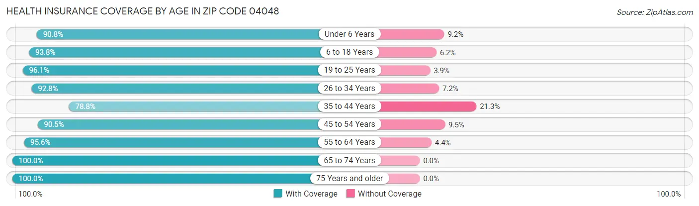 Health Insurance Coverage by Age in Zip Code 04048