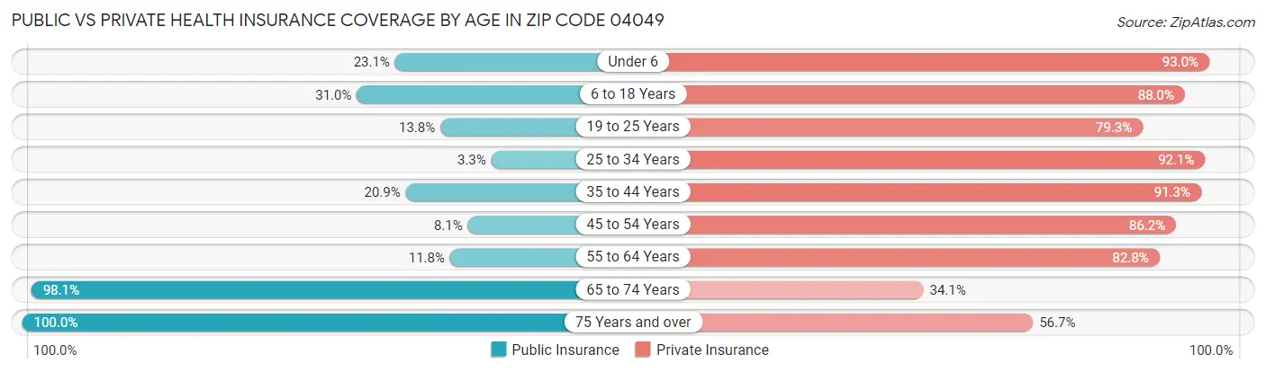 Public vs Private Health Insurance Coverage by Age in Zip Code 04049