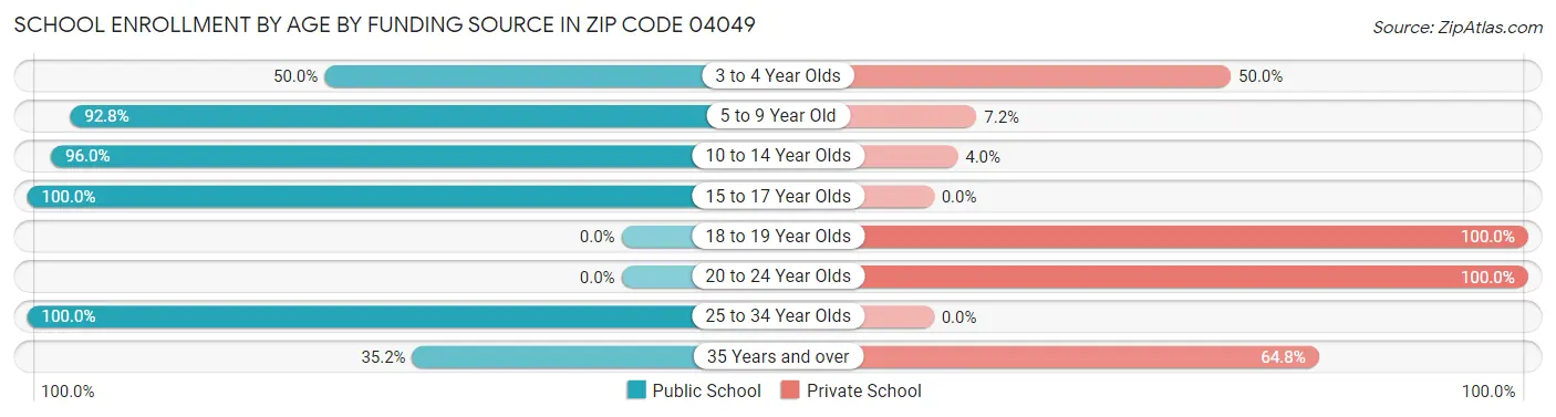 School Enrollment by Age by Funding Source in Zip Code 04049