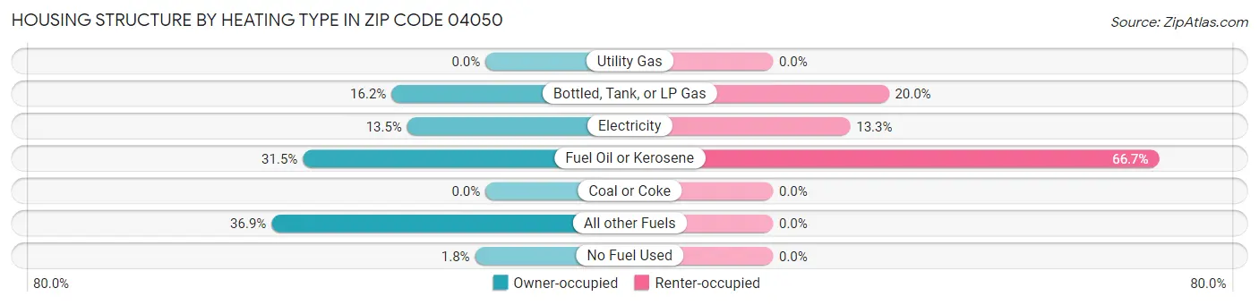 Housing Structure by Heating Type in Zip Code 04050