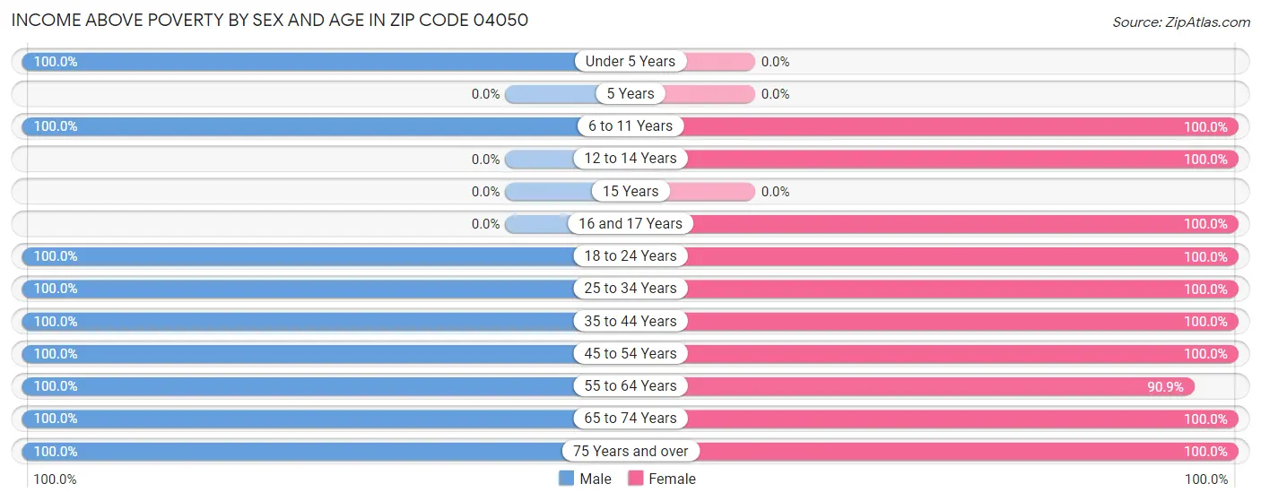 Income Above Poverty by Sex and Age in Zip Code 04050