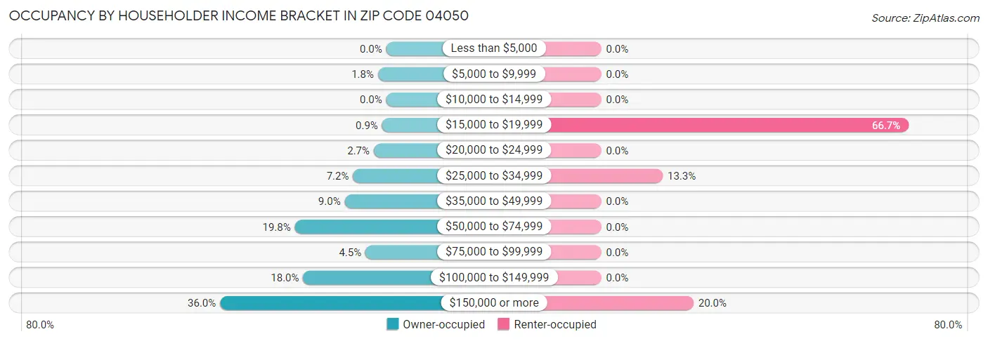 Occupancy by Householder Income Bracket in Zip Code 04050