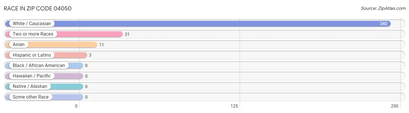 Race in Zip Code 04050