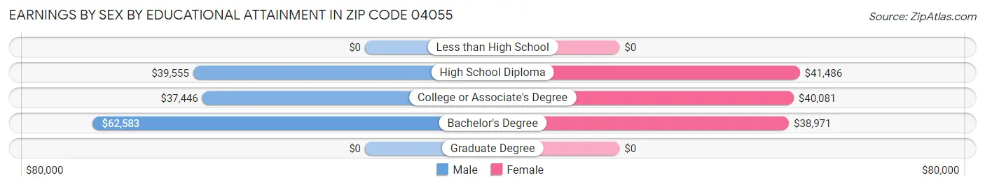 Earnings by Sex by Educational Attainment in Zip Code 04055