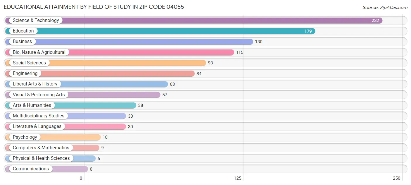 Educational Attainment by Field of Study in Zip Code 04055