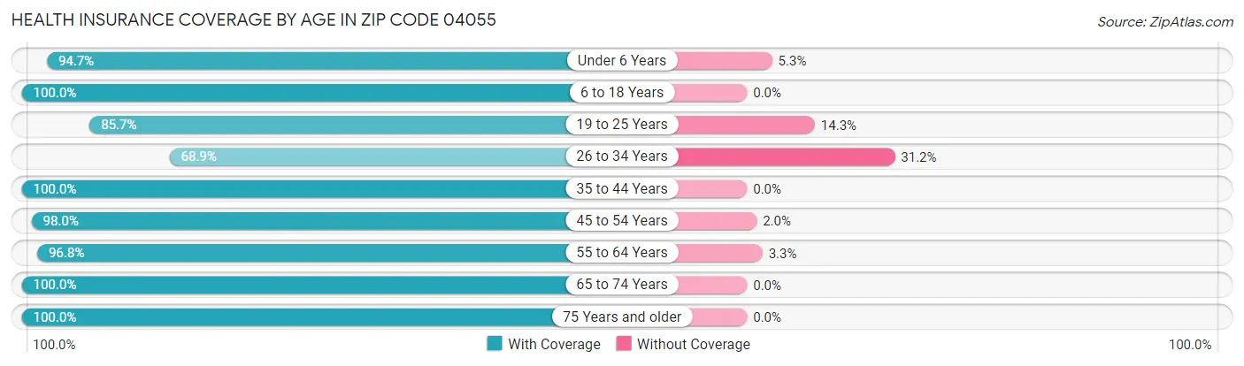 Health Insurance Coverage by Age in Zip Code 04055
