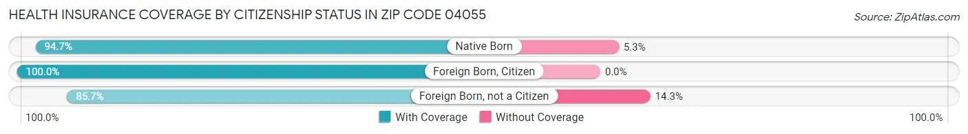 Health Insurance Coverage by Citizenship Status in Zip Code 04055