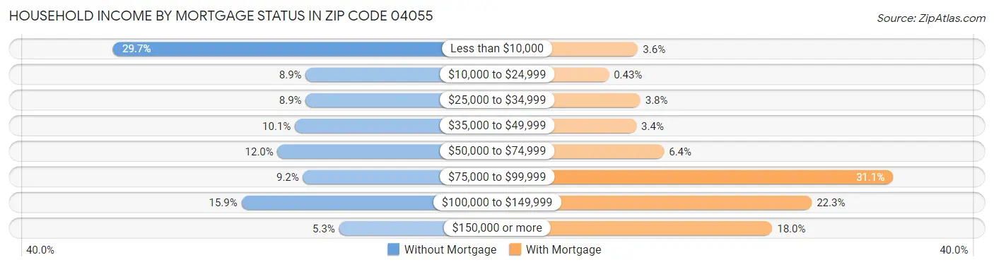 Household Income by Mortgage Status in Zip Code 04055