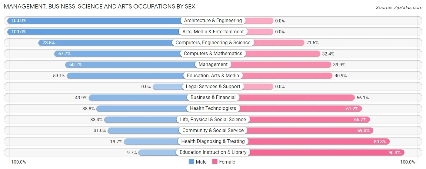 Management, Business, Science and Arts Occupations by Sex in Zip Code 04055