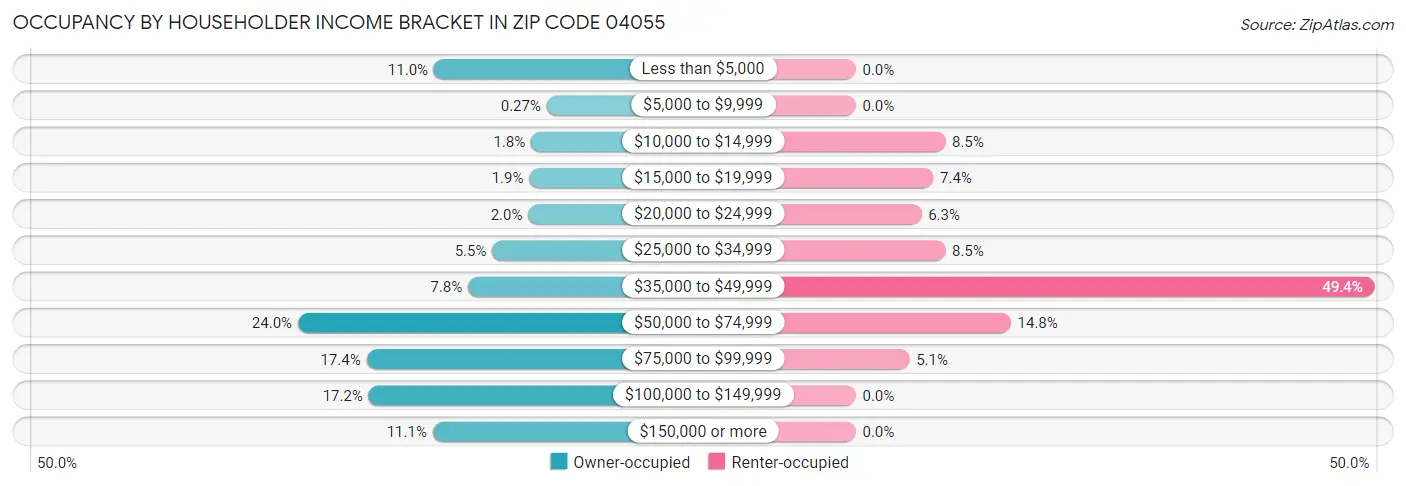 Occupancy by Householder Income Bracket in Zip Code 04055
