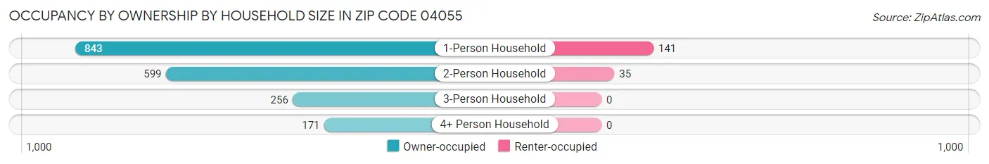 Occupancy by Ownership by Household Size in Zip Code 04055