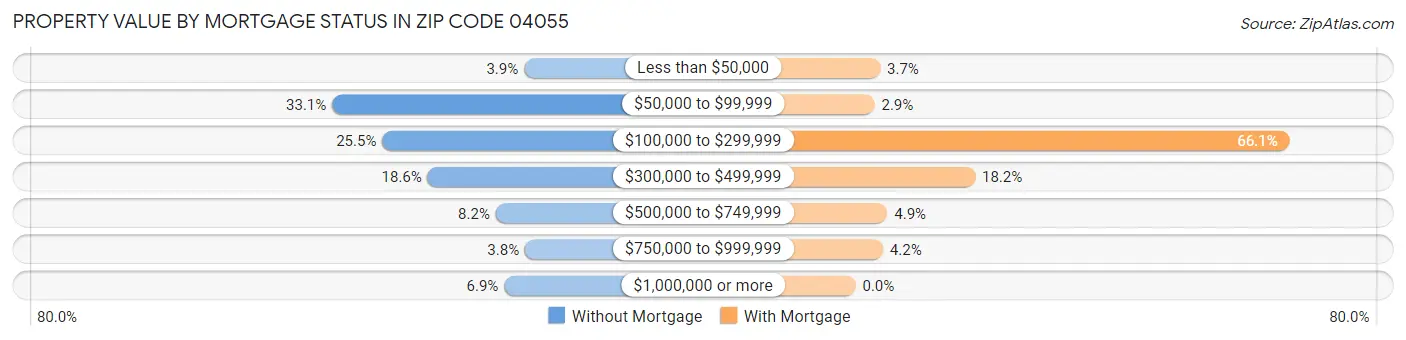 Property Value by Mortgage Status in Zip Code 04055
