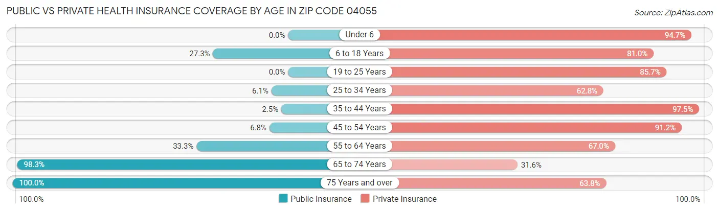 Public vs Private Health Insurance Coverage by Age in Zip Code 04055
