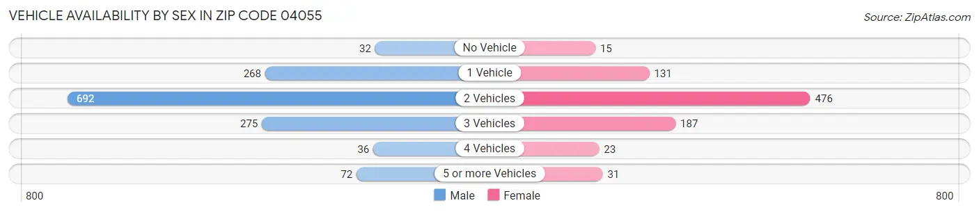 Vehicle Availability by Sex in Zip Code 04055