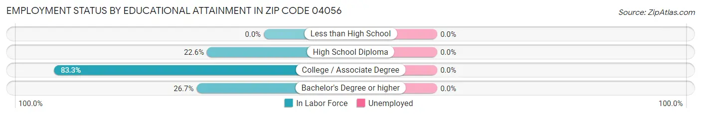 Employment Status by Educational Attainment in Zip Code 04056