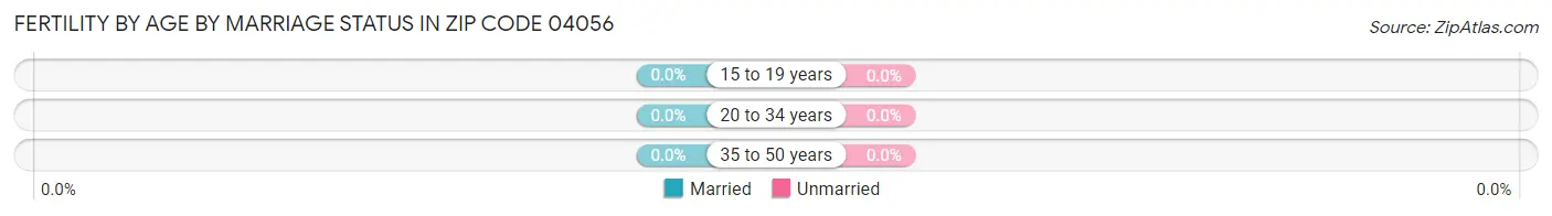 Female Fertility by Age by Marriage Status in Zip Code 04056