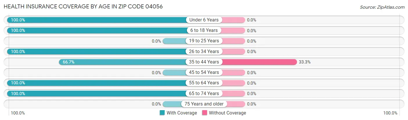 Health Insurance Coverage by Age in Zip Code 04056