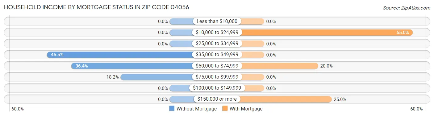 Household Income by Mortgage Status in Zip Code 04056