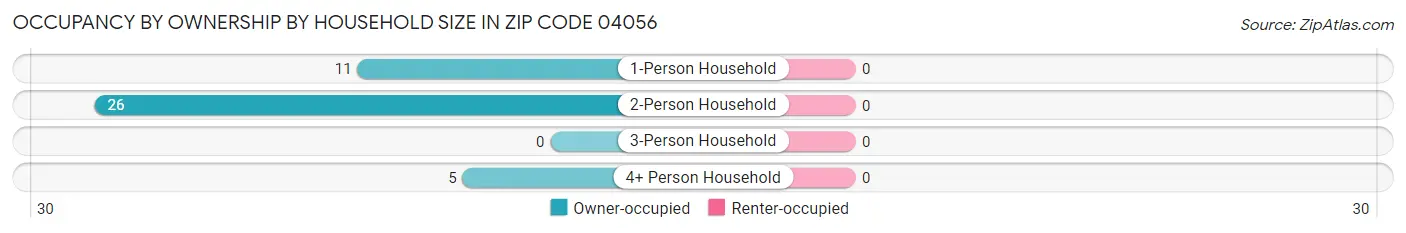 Occupancy by Ownership by Household Size in Zip Code 04056