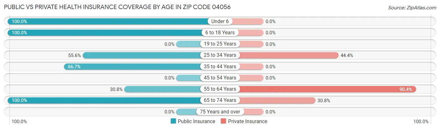 Public vs Private Health Insurance Coverage by Age in Zip Code 04056