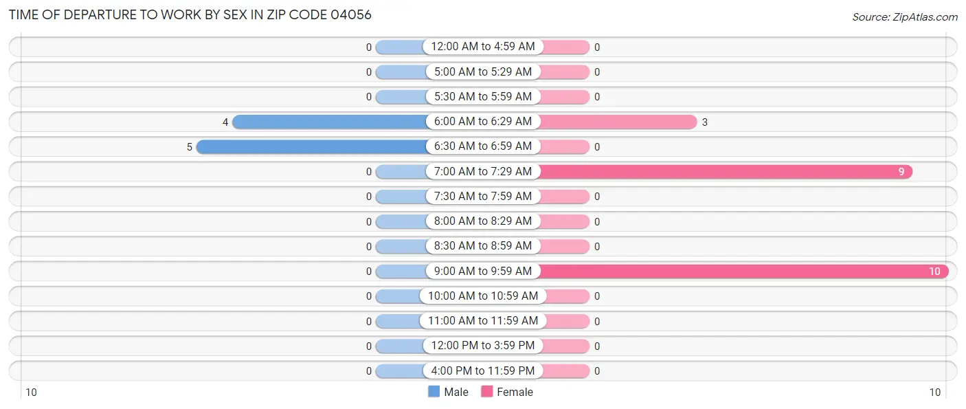 Time of Departure to Work by Sex in Zip Code 04056