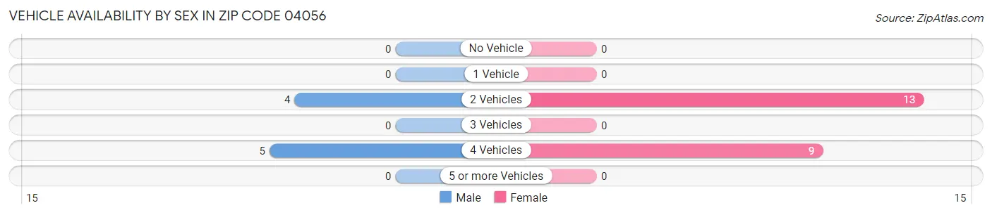 Vehicle Availability by Sex in Zip Code 04056