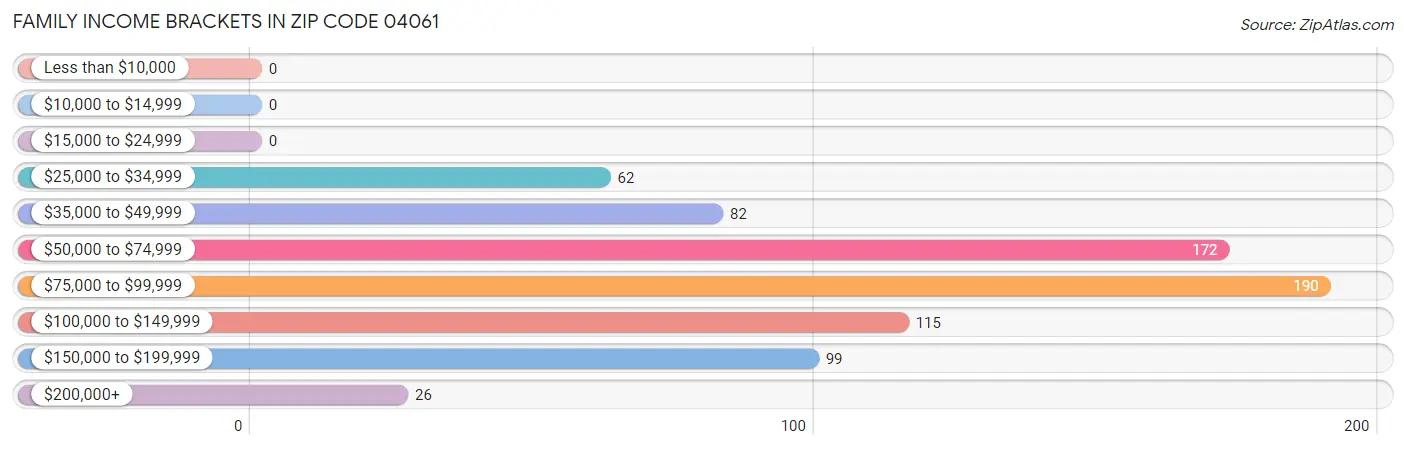 Family Income Brackets in Zip Code 04061