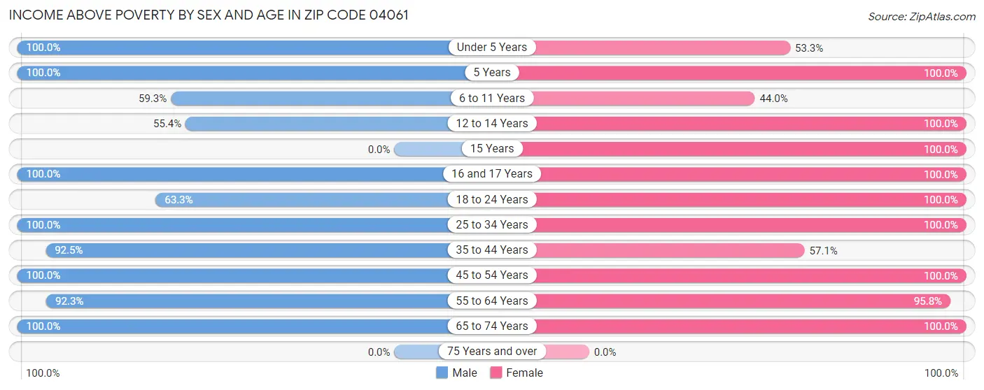 Income Above Poverty by Sex and Age in Zip Code 04061