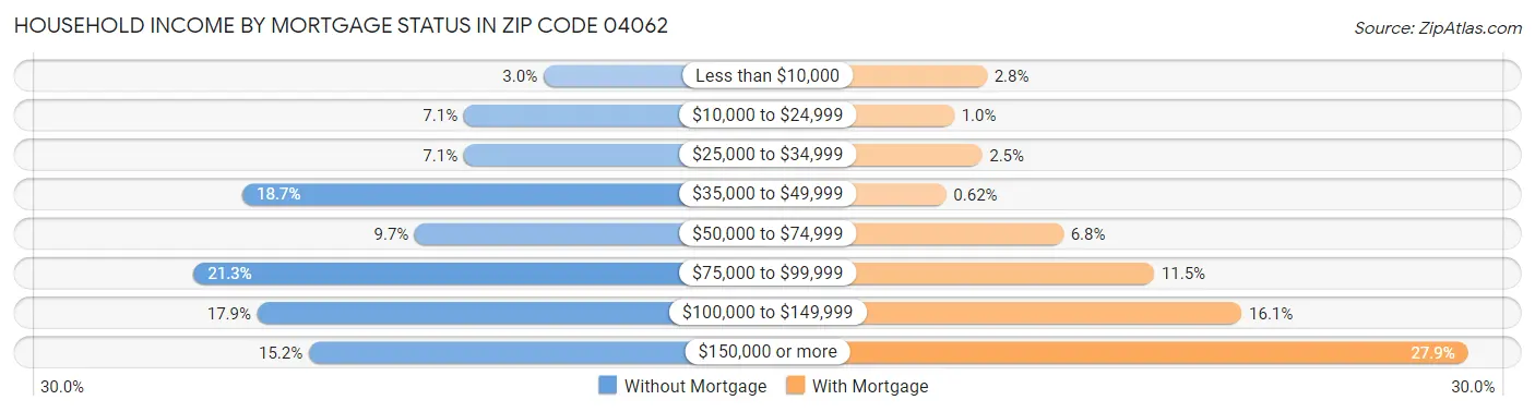 Household Income by Mortgage Status in Zip Code 04062