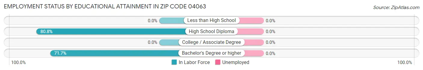 Employment Status by Educational Attainment in Zip Code 04063
