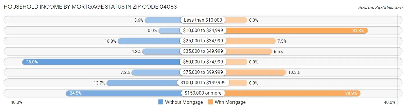 Household Income by Mortgage Status in Zip Code 04063