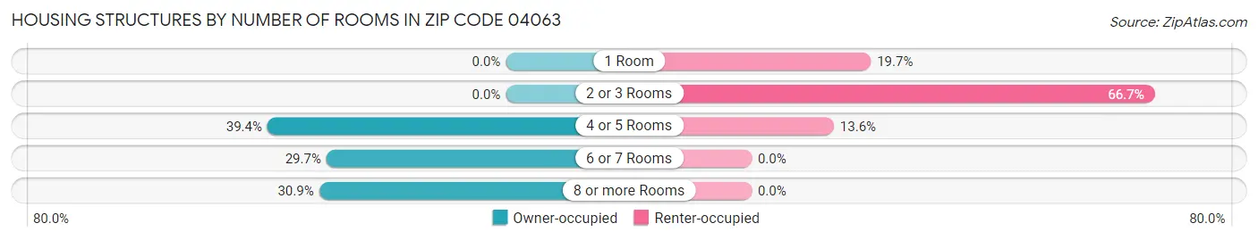 Housing Structures by Number of Rooms in Zip Code 04063