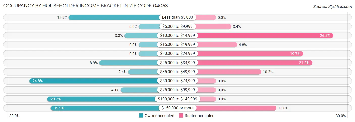 Occupancy by Householder Income Bracket in Zip Code 04063