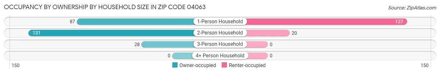 Occupancy by Ownership by Household Size in Zip Code 04063