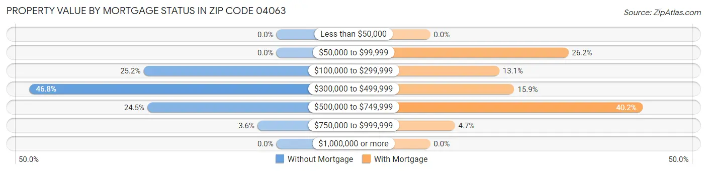 Property Value by Mortgage Status in Zip Code 04063