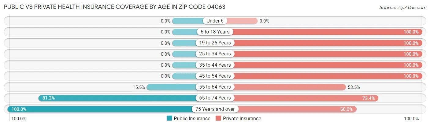 Public vs Private Health Insurance Coverage by Age in Zip Code 04063